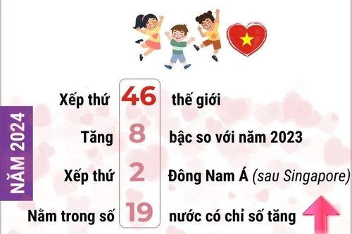 Việt Nam tăng 8 bậc trong Báo cáo Hạnh phúc Thế giới