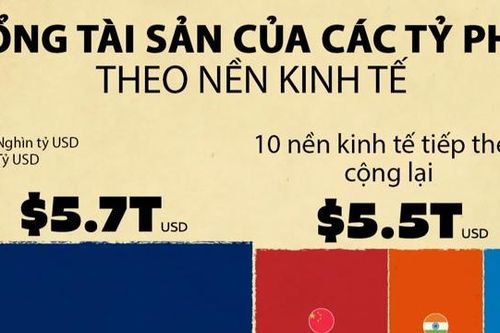 Tổng tài sản của các tỷ phú tại mỗi quốc gia
