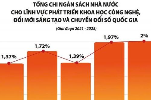 Ưu tiên mọi nguồn lực ngân sách cho phát triển khoa học công nghệ