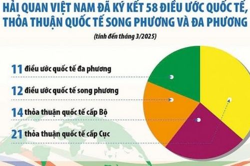 Thỏa thuận quốc tế hỗ trợ đắc lực cho công tác hải quan