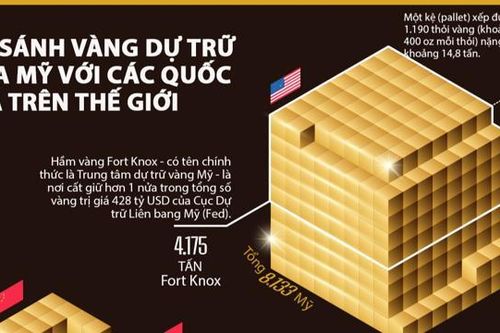 So sánh vàng dự trữ của Mỹ với các quốc gia trên thế giới