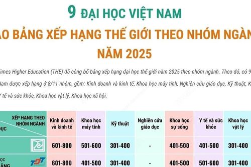 9 đại học Việt Nam vào bảng xếp hạng thế giới theo nhóm ngành năm 2025