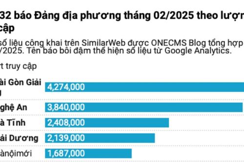 Top báo Đảng địa phương theo lượt truy cập tháng 2/2025, Báo Nghệ An đứng thứ 2