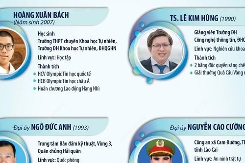 8 Gương mặt trẻ Việt Nam triển vọng năm 2024
