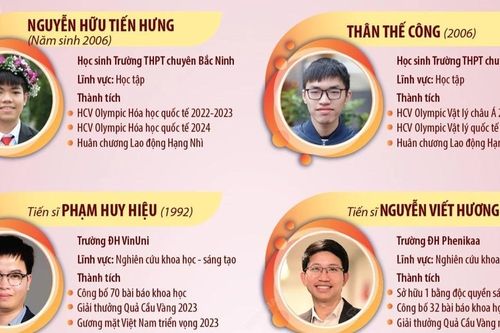 10 Gương mặt trẻ Việt Nam tiêu biểu năm 2024