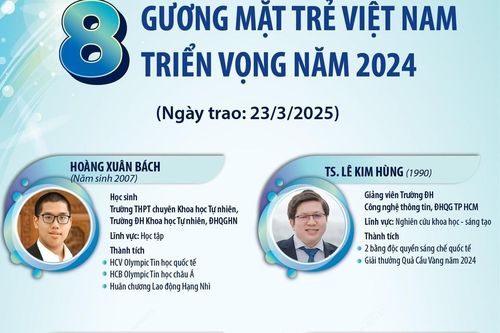 8 Gương mặt trẻ Việt Nam triển vọng năm 2024