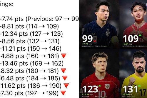 Tuyển Việt Nam còn cách Thái Lan 10 bậc FIFA
