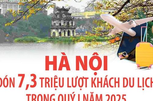 Hà Nội đón 7,3 triệu lượt khách du lịch trong quý I năm 2025