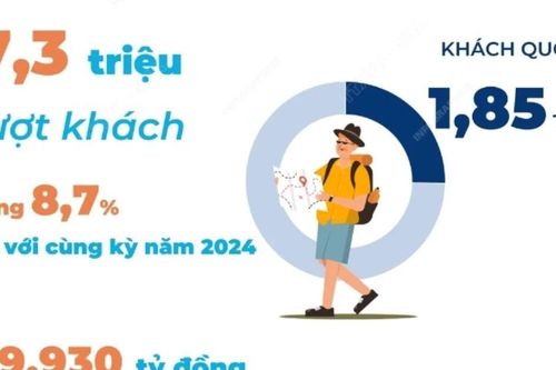 Thủ đô Hà Nội đón 7,3 triệu lượt khách du lịch trong quý 1