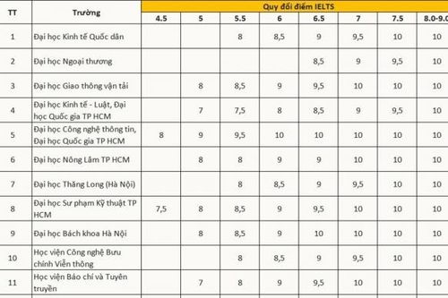 Cách cộng điểm IELTS cho thí sinh xét tuyển đại học 2025