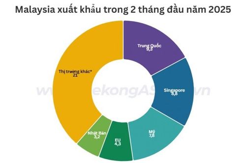 Thương mại Malaysia tăng hơn 4% trong hai tháng đầu năm