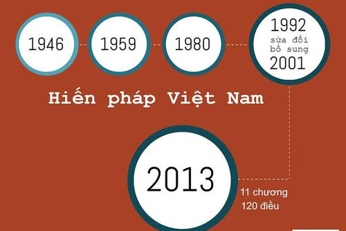Sửa đổi Hiến pháp vì nước, vì dân