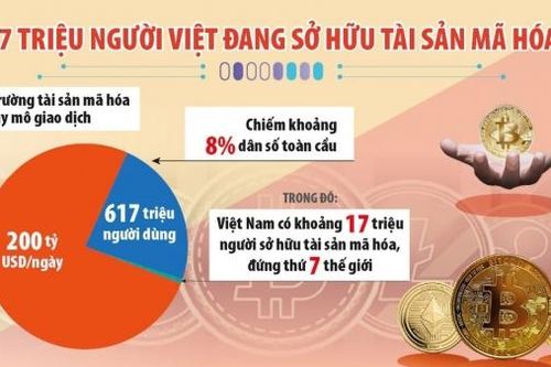 Khung pháp lý rõ ràng sẽ giúp Việt Nam phát triển thị trường tài sản mã hóa