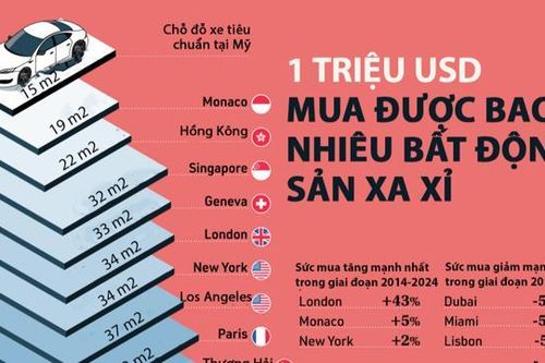 1 triệu USD mua được bao nhiêu m2 bất động sản xa xỉ trên thế giới?
