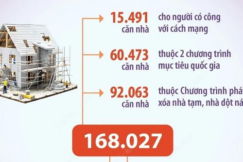 Tính đến 28/3: Cả nước hỗ trợ xóa 168.027 nhà tạm, nhà dột nát