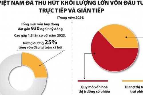 Thêm các quỹ đầu tư để huy động vốn trung, dài hạn cho phát triển kinh tế