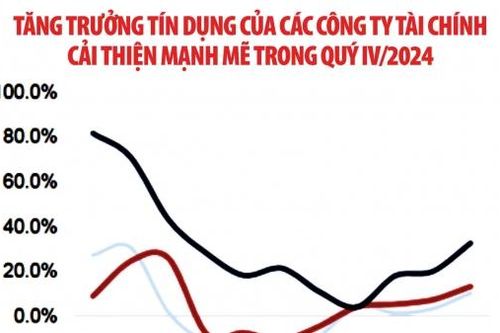 'Cú bật' tăng trưởng của tài chính tiêu dùng, rủi ro nợ xấu vẫn đè nặng