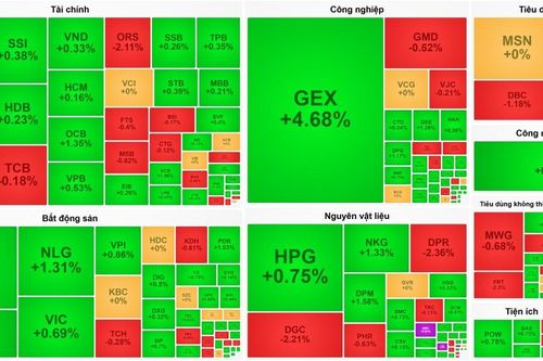 Cổ phiếu Gelex bật tăng, VN-Index phục hồi trong phiên đầu quý 2