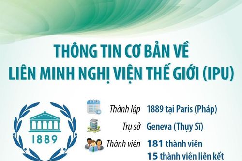 Thông tin cơ bản về Liên minh Nghị viện thế giới