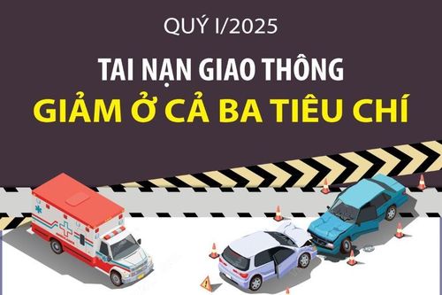 Quý I/2025: Tai nạn giao thông giảm ở cả ba tiêu chí