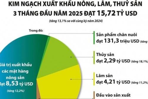 Nhiều mặt hàng 'át chủ bài' giúp kim ngạch nông, lâm, thủy sản tăng mạnh