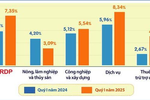 Hà Nội: Tổng sản phẩm trên địa bàn trong quý I tăng 7,35%