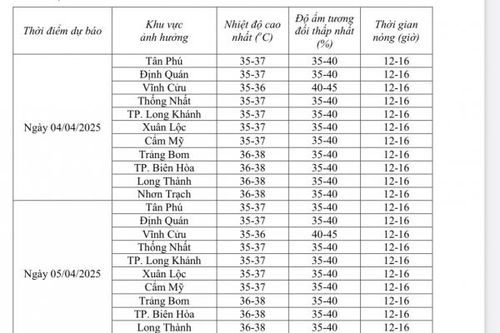 Hôm nay và ngày mai (5-4), nắng nóng tại Đồng Nai lên tới 38 độ C