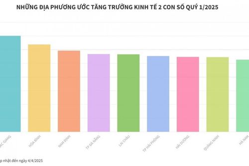 Những địa phương dự kiến tăng trưởng GRDP 2 con số quý 1/2025