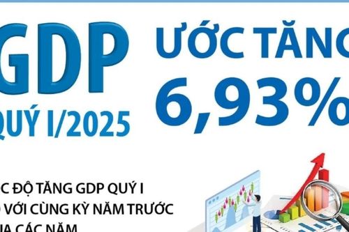 GDP quý 1ước tăng 6,93%, cao nhất so với các quý 1 giai đoạn 2020-2025
