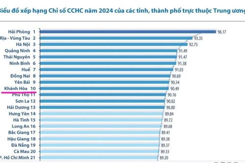 Khánh Hòa tăng bậc ngoạn mục cả về chỉ số cải cách hành chính và chỉ số hài lòng