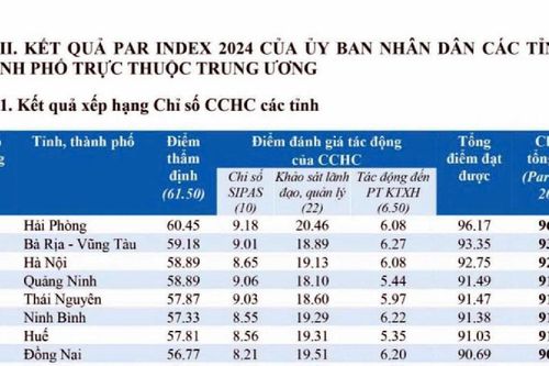 Tuyên Quang xếp thứ 40 toàn quốc về Chỉ số CCHC năm 2024