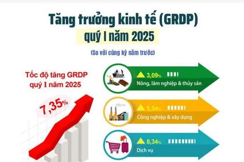 Hà Nội: GRDP quý I/2025 tăng cao nhất trong 5 năm gần đây