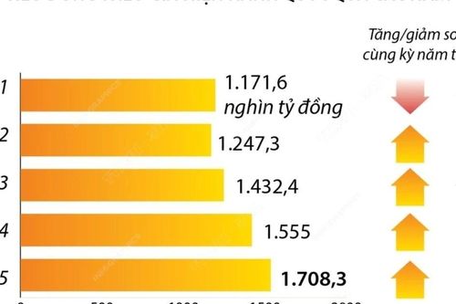Tổng mức bán lẻ hàng hóa và doanh thu dịch vụ tiêu dùng quý 1 tăng 9,9%