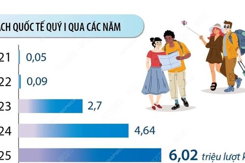 Lượng khách quốc tế đến Việt Nam tăng gần 30% trong quý 1 năm 2025