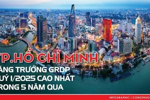 TP. Hồ Chí Minh: Tăng trưởng GRDP quý 1/2025 cao nhất trong 5 năm qua