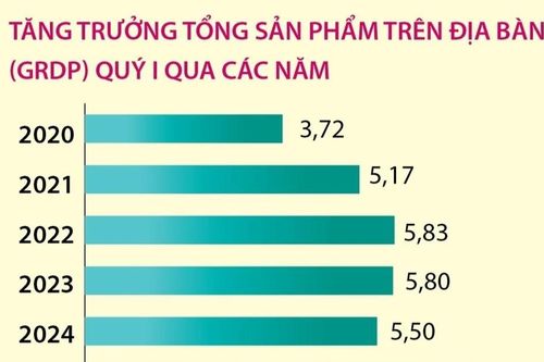 Quý 1/2025: GRDP Hà Nội tăng 7,35%, cao nhất trong 5 năm gần đây