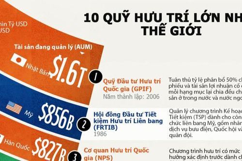 10 quỹ hưu trí lớn nhất thế giới