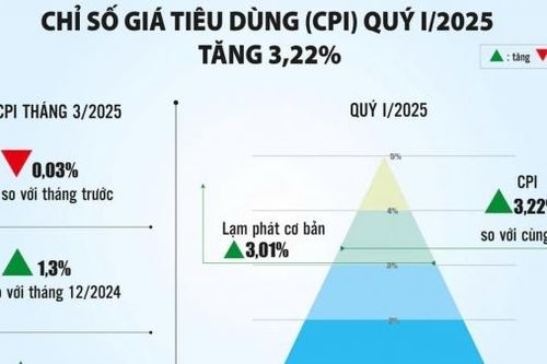 Kiểm soát lạm phát hỗ trợ tăng trưởng kinh tế