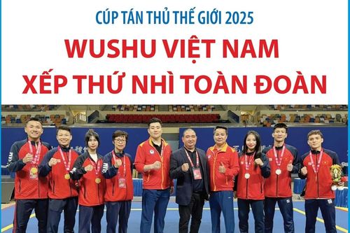 Wushu Việt Nam xếp thứ nhì toàn đoàn Cúp tán thủ thế giới 2025