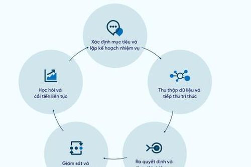 AI Agent thay đổi kiểm toán nội bộ và tuân thủ như thế nào?