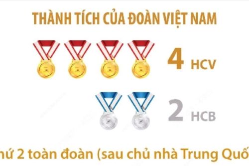 Wushu Việt Nam xếp thứ nhì toàn đoàn Cúp tán thủ thế giới 2025