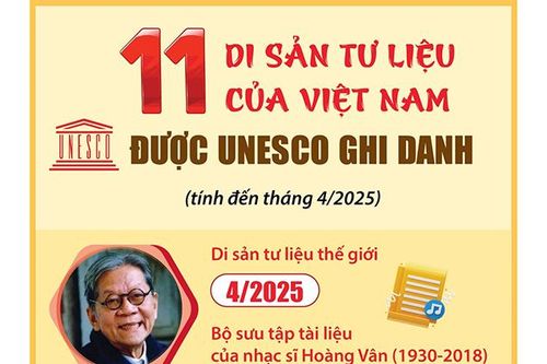 11 di sản tư liệu của Việt Nam được UNESCO ghi danh (tính đến tháng 4/2025)