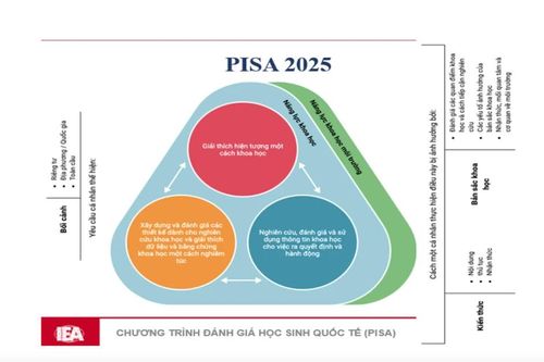 Lĩnh vực trọng tâm của PISA chu kỳ 2025 là Khoa học
