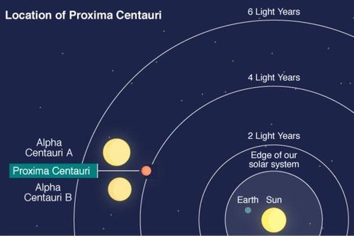 Sự thật thú vị về ngôi sao láng giềng gần Hệ Mặt Trời nhất