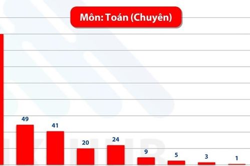 10 thí sinh thì 5 em bị điểm Toán dưới 2 trong kỳ thi thử lớp 10 trường chuyên
