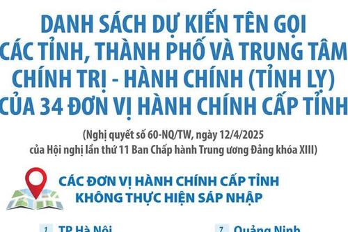 Dự kiến tên gọi các tỉnh, thành phố và trung tâm chính trị - hành chính của 34 đơn vị hành chính cấp tỉnh
