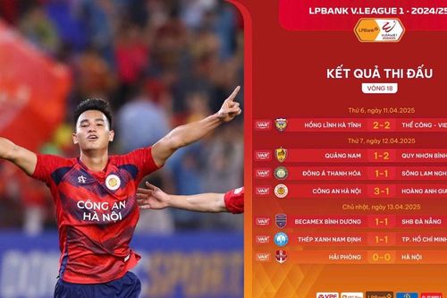Vòng 18 V.League: CAHN tăng tốc, 7 đội đua trụ hạng