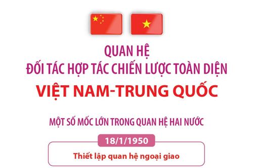 Quan hệ Đối tác hợp tác chiến lược toàn diện Việt Nam - Trung Quốc