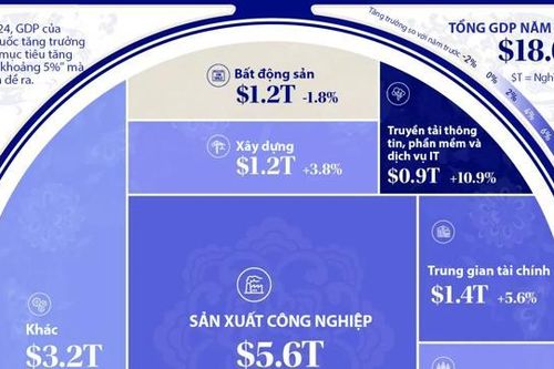 Nền kinh tế gần 19 nghìn tỷ USD của Trung Quốc qua một biểu đồ