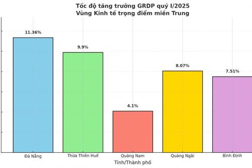 Quảng Ngãi tăng trưởng kinh tế quý I/2025 đạt 8,07%